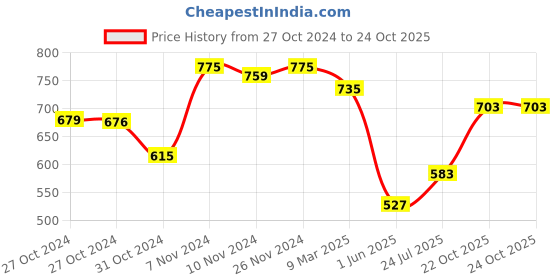 ajio.com miarcus Girls Patch-work Top miarcus Price History Graph from 27 Oct 2024 to 22 Oct 2025