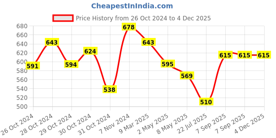 ajio.com miarcus Girls Printed Top & Pyjamas Set miarcus Price History Graph from 26 Oct 2024 to 4 Dec 2025