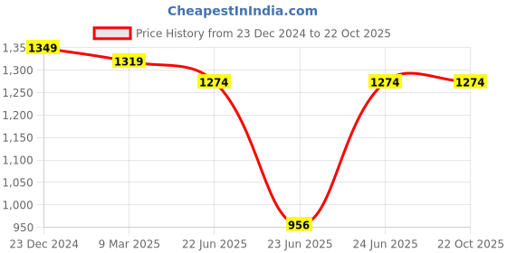 ajio.com miarcus Girls Tracksuit Set miarcus Price History Graph from 23 Dec 2024 to 22 Oct 2025