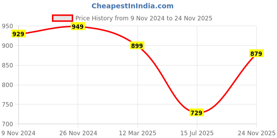 ajio.com miarcus Girls Typographic Patch Regular Fit Hoodie miarcus Price History Graph from 9 Nov 2024 to 24 Nov 2025