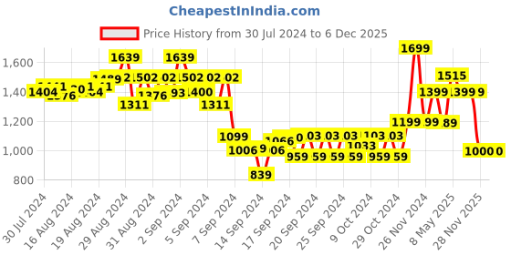 ajio.com miarcus Graphic Bodysuit miarcus Price History Graph from 30 Jul 2024 to 6 Dec 2025