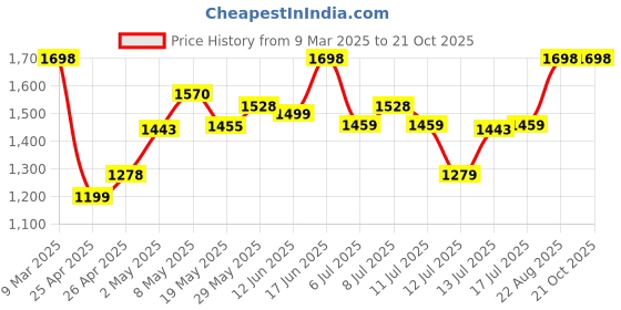 ajio.com miarcus Graphic Gift Sets miarcus Price History Graph from 9 Mar 2025 to 20 Oct 2025