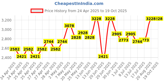 ajio.com miarcus Graphic Gift Sets miarcus Price History Graph from 24 Apr 2025 to 18 Oct 2025