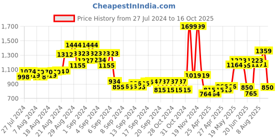 ajio.com miarcus Graphic Pattern Sweatshirt & Trouser Set miarcus Price History Graph from 27 Jul 2024 to 16 Oct 2025