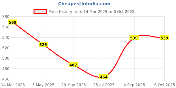 ajio.com miarcus Graphic Print Ball Soft Toy Featuring a Spaceship miarcus Price History Graph from 14 Mar 2025 to 5 Oct 2025