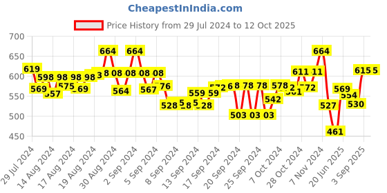 ajio.com miarcus Graphic Print Cap with Tie-Knot miarcus Price History Graph from 29 Jul 2024 to 12 Oct 2025