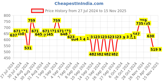 ajio.com Miarcus Graphic Print Cotton Storage Basket miarcus Price History Graph from 27 Jul 2024 to 15 Nov 2025