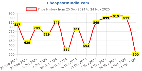 ajio.com miarcus Graphic Print Round-Neck Sweater miarcus Price History Graph from 25 Sep 2024 to 24 Nov 2025