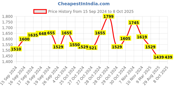 ajio.com miarcus Graphic Print Tracksuit Set miarcus Price History Graph from 15 Sep 2024 to 8 Oct 2025