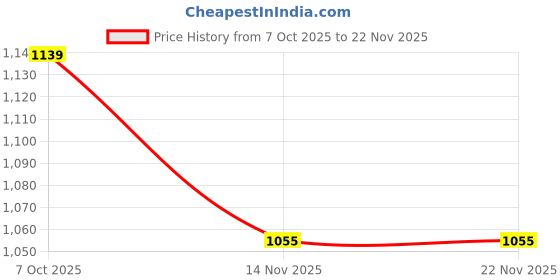 ajio.com miarcus Grls Embroidered Jacket with Zip-Front miarcus Price History Graph from 7 Oct 2025 to 22 Nov 2025