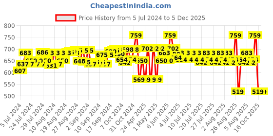 ajio.com miarcus Horton Soft Toy miarcus Price History Graph from 5 Jul 2024 to 4 Dec 2025