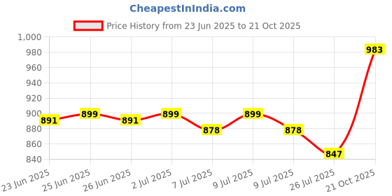 ajio.com miarcus Leakproof Steel Layer Lunch Box miarcus Price History Graph from 23 Jun 2025 to 21 Oct 2025