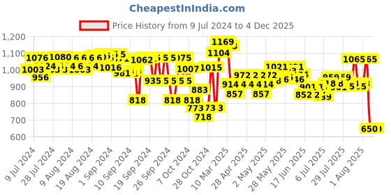 ajio.com miarcus Mama & Baby Penguin Plush Soft Toys miarcus Price History Graph from 9 Jul 2024 to 4 Dec 2025
