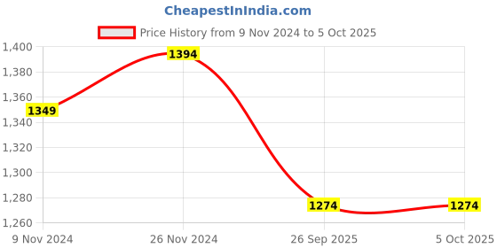 ajio.com miarcus Man  Suit Set miarcus Price History Graph from 9 Nov 2024 to 4 Oct 2025