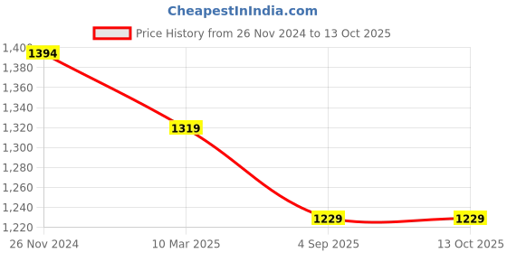 ajio.com miarcus Men Casual Shoes with Mesh upper miarcus Price History Graph from 26 Nov 2024 to 13 Oct 2025