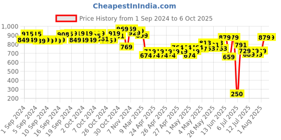 ajio.com miarcus Men Zip Front Jacket with Collar miarcus Price History Graph from 1 Sep 2024 to 5 Oct 2025