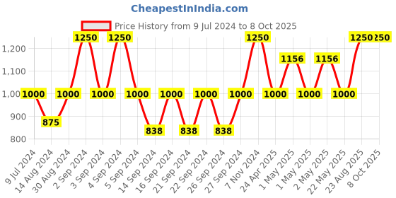 ajio.com miarcus Micro Print Round Cushion miarcus Price History Graph from 9 Jul 2024 to 8 Oct 2025