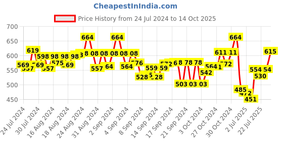 ajio.com miarcus Novelty Pattern Cap with Tie-Knot miarcus Price History Graph from 24 Jul 2024 to 14 Oct 2025