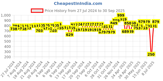 ajio.com miarcus Novelty Print Shirt with Pant miarcus Price History Graph from 27 Jul 2024 to 30 Sep 2025