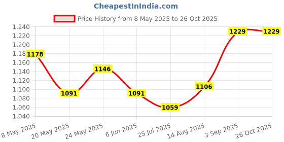ajio.com miarcus Pack Of 2 Graphic Print Wooden Shaker Rattle Toy miarcus Price History Graph from 8 May 2025 to 26 Oct 2025