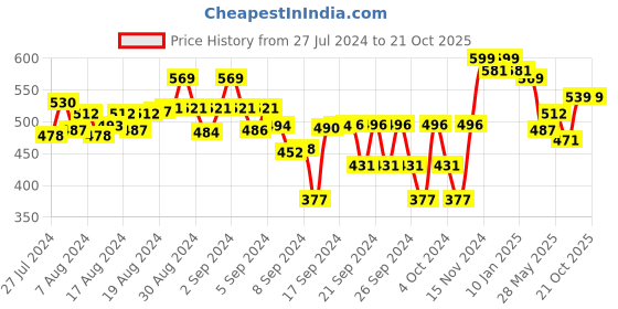ajio.com miarcus Pack of 2 Striped Stockings miarcus Price History Graph from 27 Jul 2024 to 21 Oct 2025