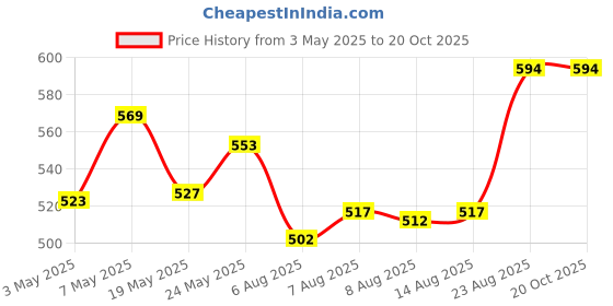 ajio.com miarcus Pack Of 3 Briefs miarcus Price History Graph from 3 May 2025 to 18 Oct 2025