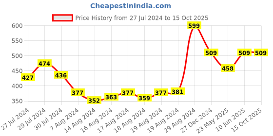 ajio.com miarcus Pack of 3 Printed Vest miarcus Price History Graph from 27 Jul 2024 to 14 Oct 2025
