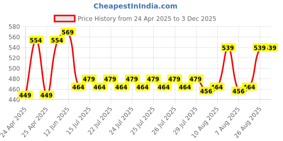 ajio.com miarcus Pack of 3 Sleeveless Vest miarcus Price History Graph from 24 Apr 2025 to 3 Dec 2025