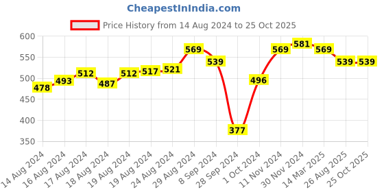 ajio.com miarcus Pack of 5 Graphic Print Bibs miarcus Price History Graph from 14 Aug 2024 to 24 Oct 2025