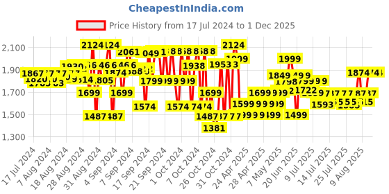 ajio.com Miarcus Peanuts large size white snoopy toy for kids miarcus Price History Graph from 17 Jul 2024 to 1 Dec 2025