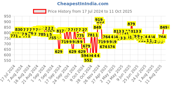 ajio.com Miarcus Peanuts medium size white snoopy toy for kids miarcus Price History Graph from 17 Jul 2024 to 11 Oct 2025
