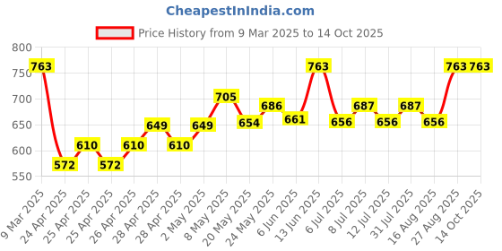 ajio.com miarcus Polyester Gift Sets miarcus Price History Graph from 9 Mar 2025 to 14 Oct 2025