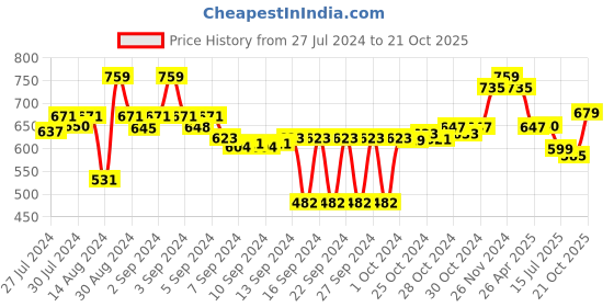 ajio.com miarcus Printed Flurry Blanket miarcus Price History Graph from 27 Jul 2024 to 21 Oct 2025