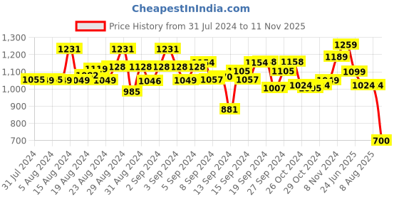 ajio.com miarcus Printed Sleepsuit with Attached Booties miarcus Price History Graph from 31 Jul 2024 to 11 Nov 2025