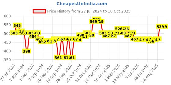 ajio.com miarcus Printed Slip-On Pillow miarcus Price History Graph from 27 Jul 2024 to 8 Oct 2025