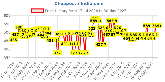 ajio.com miarcus Rattle Patina Plush Soft Toy miarcus Price History Graph from 17 Jul 2024 to 29 Nov 2025