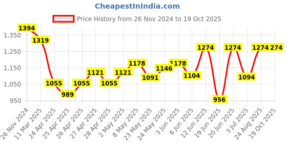 ajio.com miarcus Ribbed Suit Set miarcus Price History Graph from 26 Nov 2024 to 18 Oct 2025