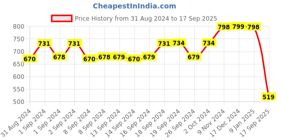 ajio.com miarcus Round-Toe Lace-UP Shoes miarcus Price History Graph from 31 Aug 2024 to 17 Sep 2025