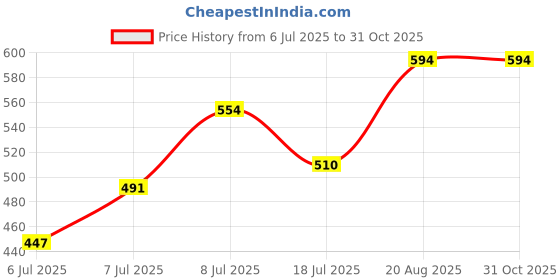 ajio.com miarcus Round-Toe Slip-On Booties miarcus Price History Graph from 6 Jul 2025 to 31 Oct 2025