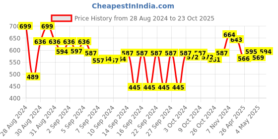 ajio.com miarcus Set of 3 Printed Paper Diaries miarcus Price History Graph from 28 Aug 2024 to 23 Oct 2025