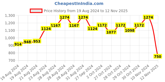 ajio.com miarcus Solid NightSuit miarcus Price History Graph from 19 Aug 2024 to 12 Nov 2025