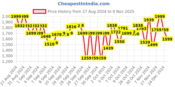 ajio.com miarcus Striped Gift Sets miarcus Price History Graph from 27 Aug 2024 to 9 Nov 2025