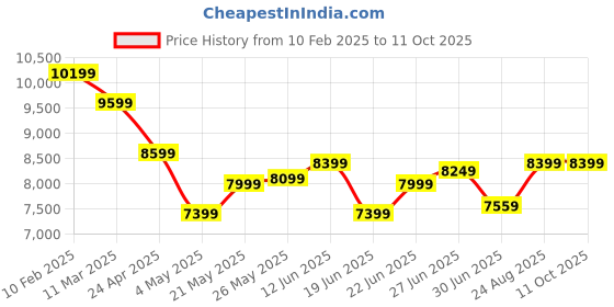 ajio.com miarcus Swing Cradle And Rocker With Safety Belt miarcus Price History Graph from 10 Feb 2025 to 11 Oct 2025