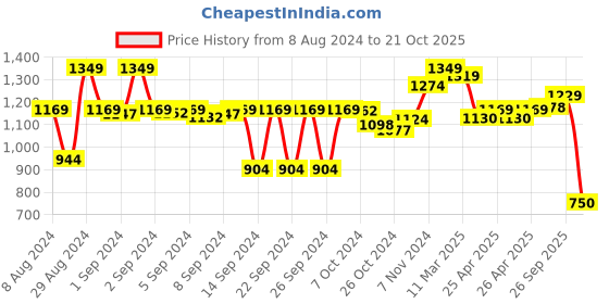 ajio.com miarcus Tie & Dye Bath Robe with Lace Trim miarcus Price History Graph from 8 Aug 2024 to 21 Oct 2025