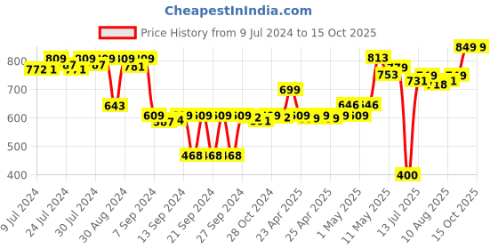 ajio.com miarcus Tufted Rectangle Shaped Cushion miarcus Price History Graph from 9 Jul 2024 to 14 Oct 2025