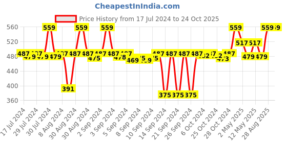 ajio.com miarcus Typographic Print Bath Towel miarcus Price History Graph from 17 Jul 2024 to 24 Oct 2025