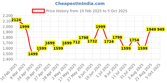 ajio.com miarcus Unisex Dunagree Set miarcus Price History Graph from 10 Feb 2025 to 4 Oct 2025