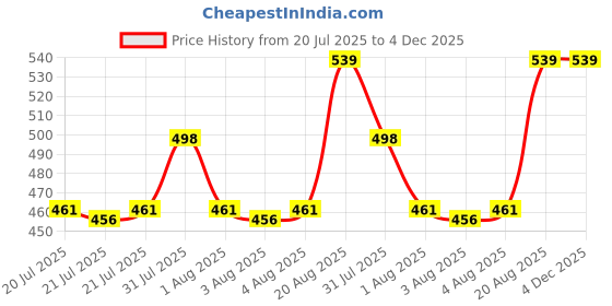 ajio.com miarcus Women Pack of 3 Camisoles with Sleeveless miarcus Price History Graph from 20 Jul 2025 to 4 Dec 2025