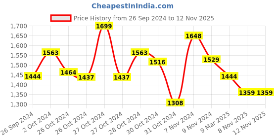 ajio.com miarcus Women Printed Pants & Top Set miarcus Price History Graph from 26 Sep 2024 to 11 Nov 2025