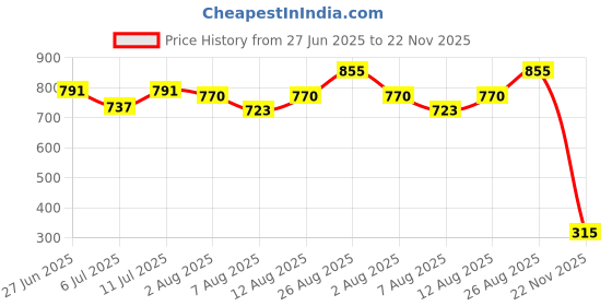 ajio.com miava joylina Cotton Sleeveless Camisole miava joylina Price History Graph from 27 Jun 2025 to 22 Nov 2025